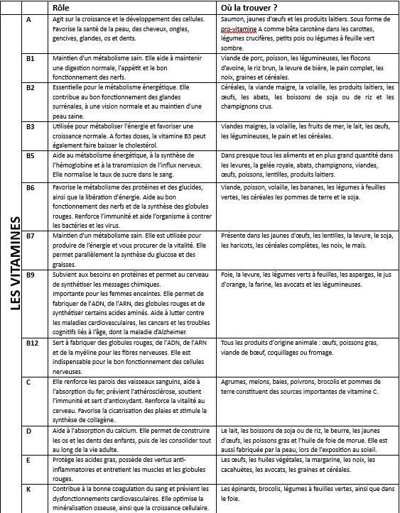 les vitamines