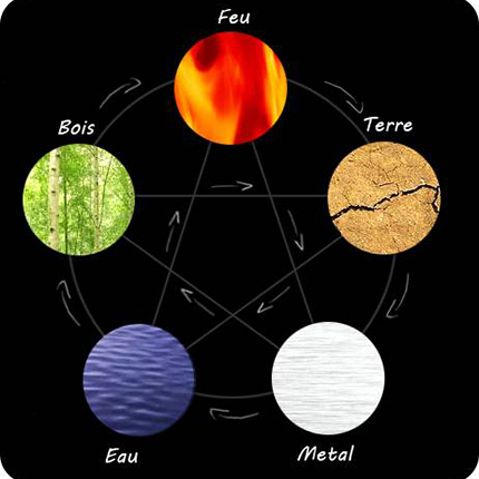 Théorie des 5 éléments chinois